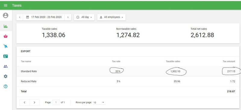 Why doesn't tax work out at 20% ?