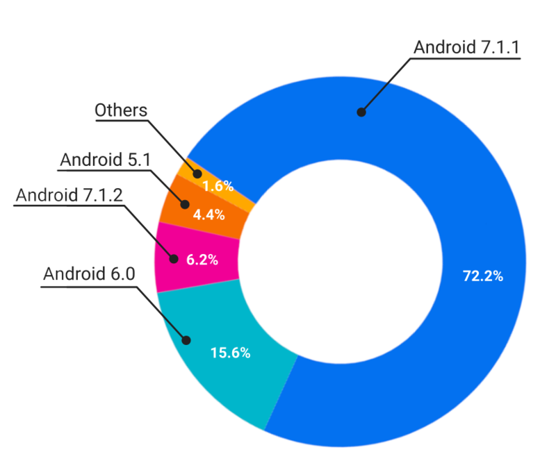 Android version distribution among Sunmi devices.
