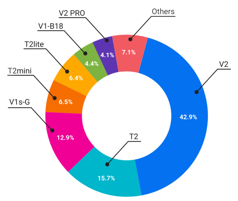 The distribution of all Sunmi devices among Loyverse users.