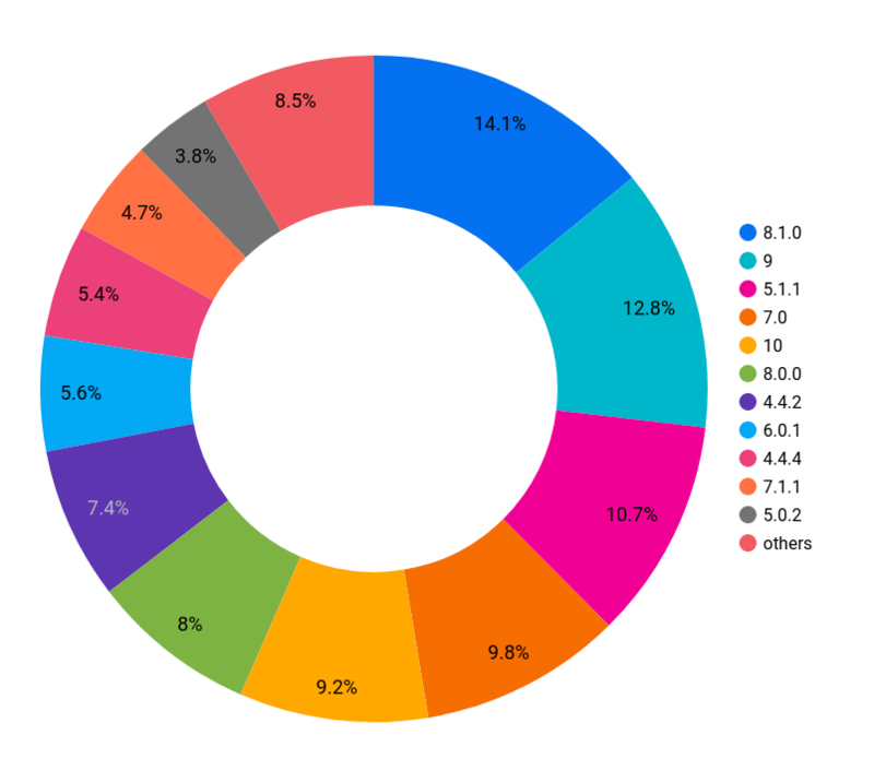 The most popular version of Android running Loyverse KDS