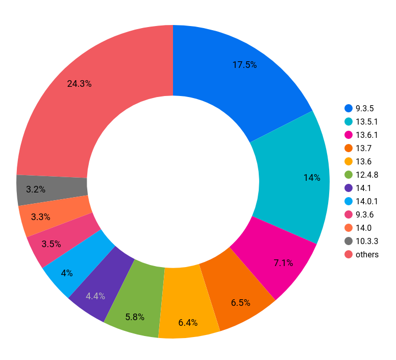 The most popular versions of iOS running Loyverse KDS