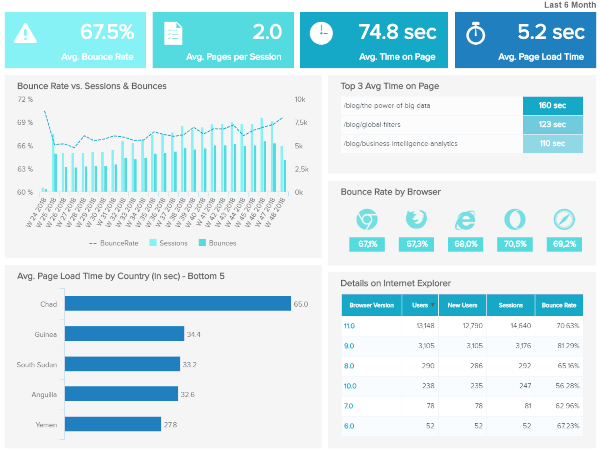 A guide on deciding the best dashboard software type for your business ...